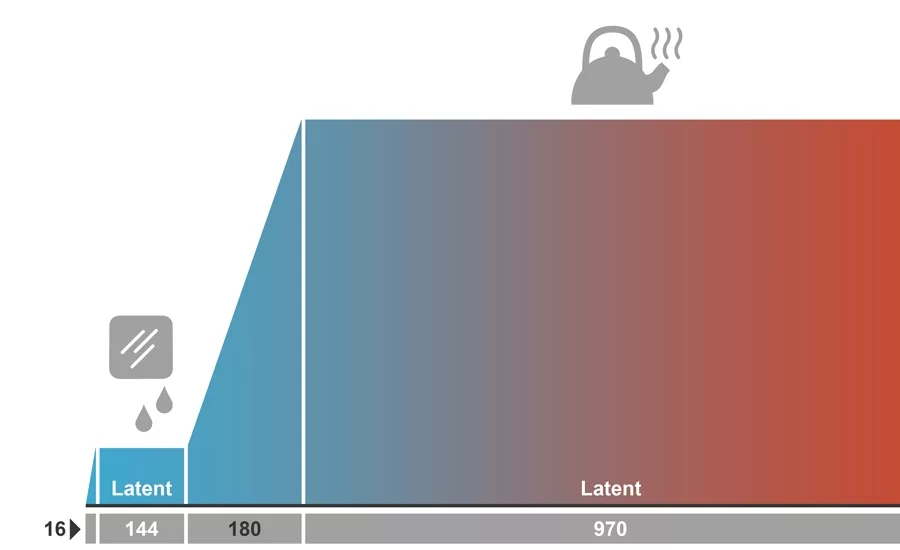 Latent Heat