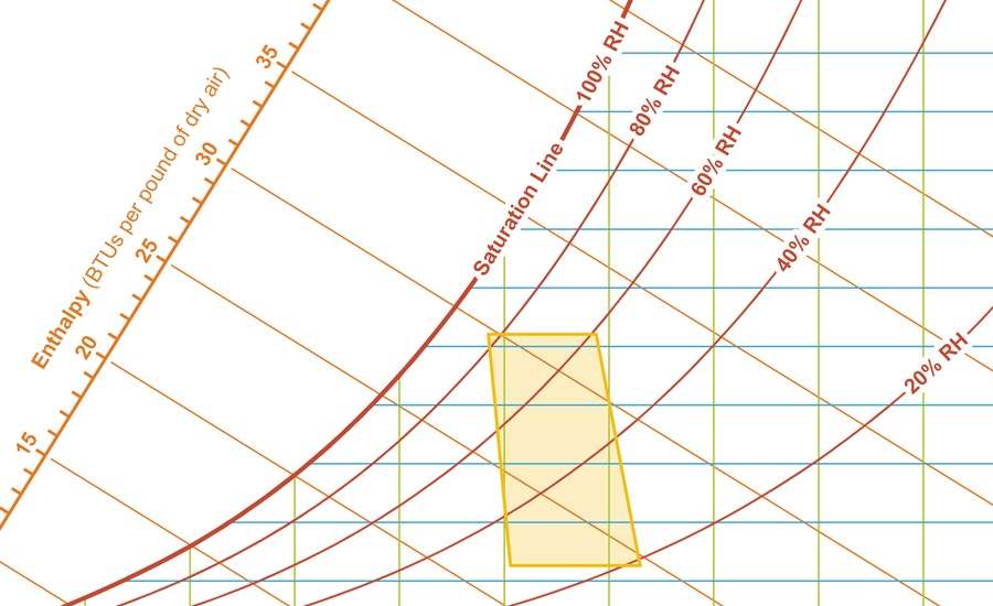 Application Of Psychrometric Chart