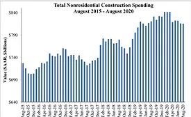 construction spending