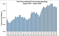 construction spending