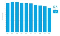 Time to Earn a Architecture License Timeline Graph