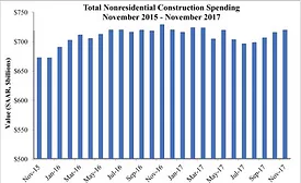 Construction Spending