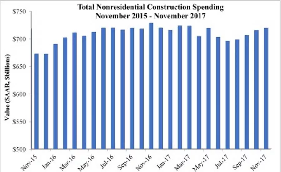 Construction Spending