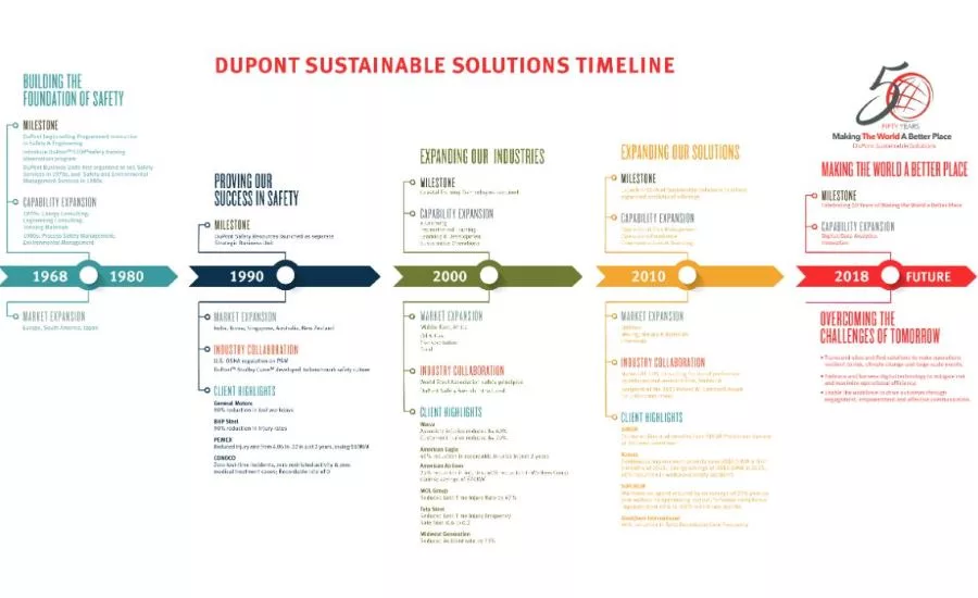 DuPont Sustainable Solutions