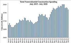 Nonresidential Construction Spending 