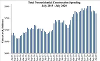 Nonresidential Construction Spending 