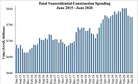 commercial construction spending