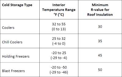 Shown are the suggested minimum R-values for roof insulation used in cold storage buildings.