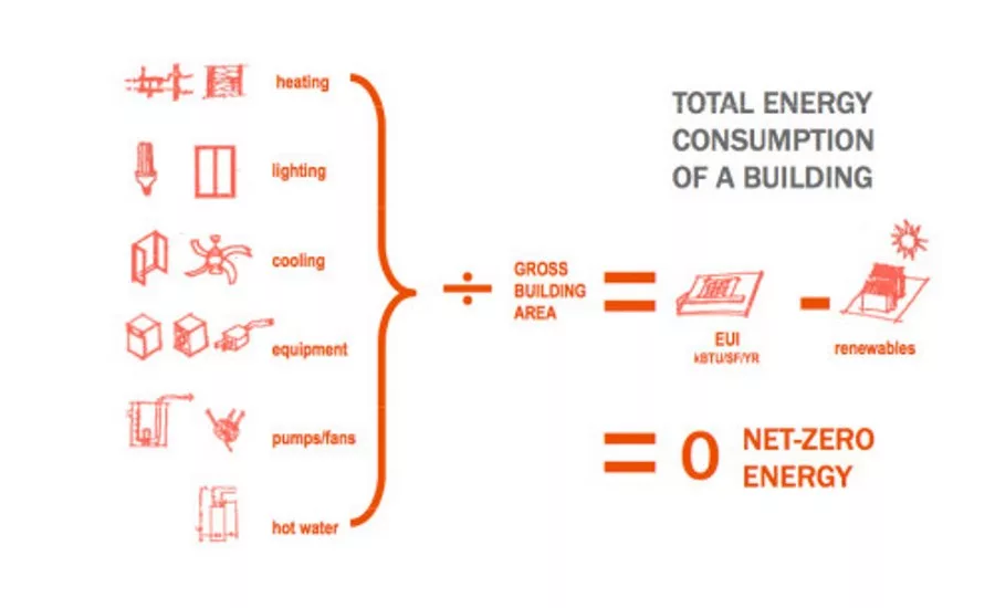 net zero3