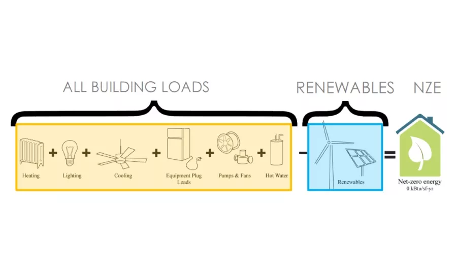 net zero4