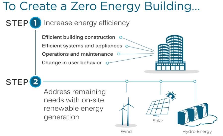 Image showcasing Net Zero Energy Building DBS To Retrofit Newton Office Building Into