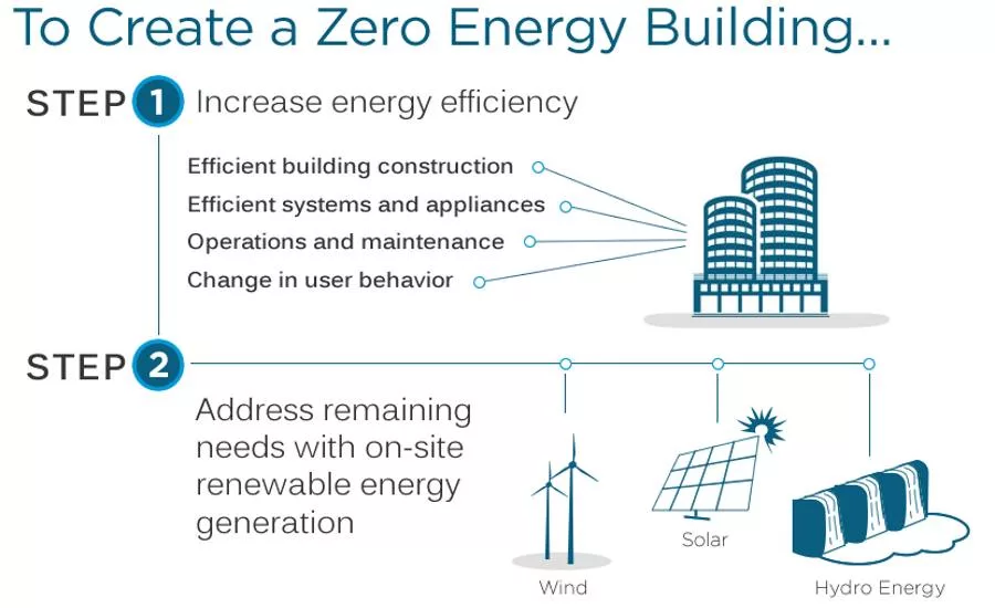 net zero