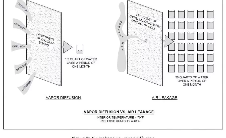 Air leakage vs. vapor diffusion.
