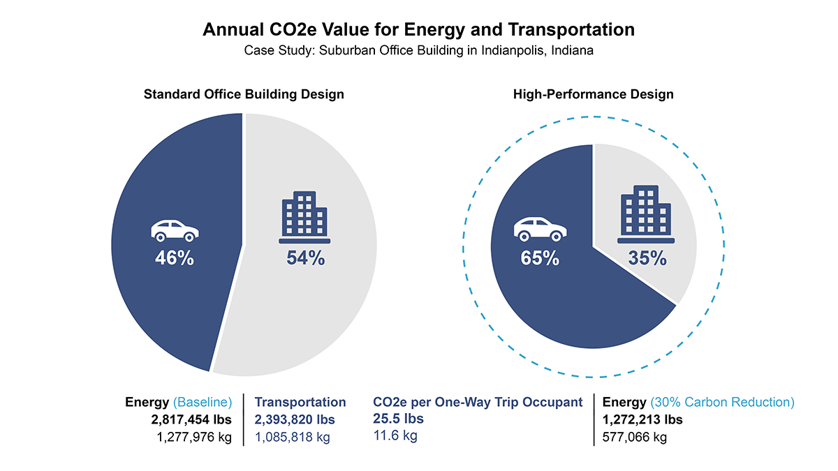 Figure 2 - Transportation Carbon vs Energy Carbon (1200p).png