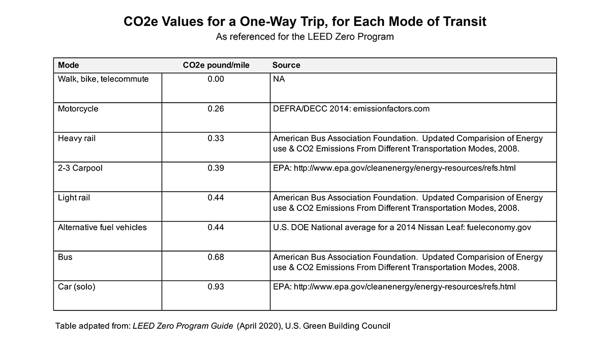 NEWTable 1 - Transportation CO2e Values (1200p).png