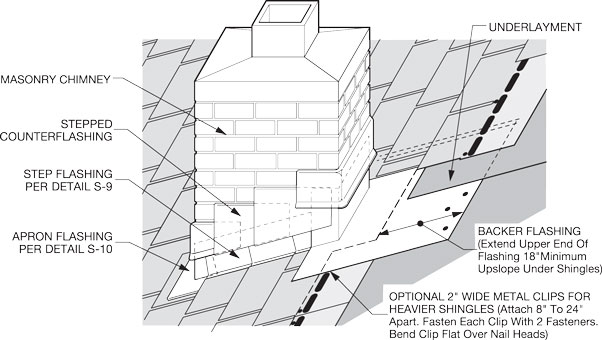 Masonry
chimney backer flashing for a chimney or other penetration 24 inches or less in
width.