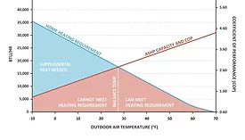 Performance of a typical 2-ton air-source heat pump (ASHP) during the heating season. 