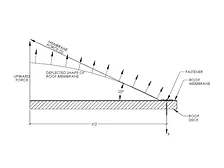 Figure RE1.4 – System of Forces, ½ of Membrane Width Between Fastener. 