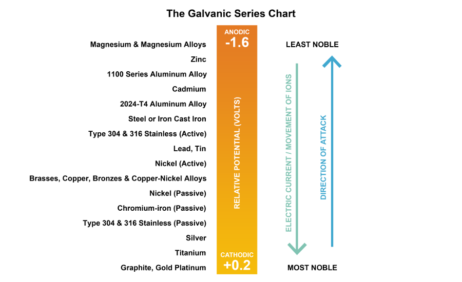 Metals Galvanic Compatibility Chart