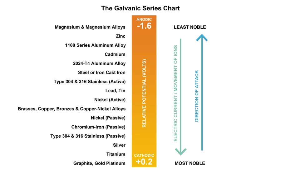 galvanic series