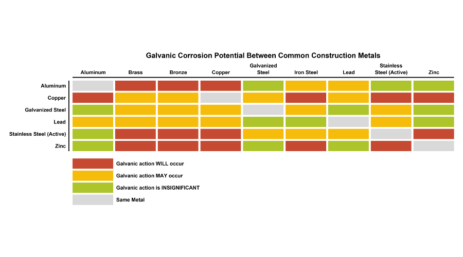 Galvanic Corrosion Chart Dissimilar Metals