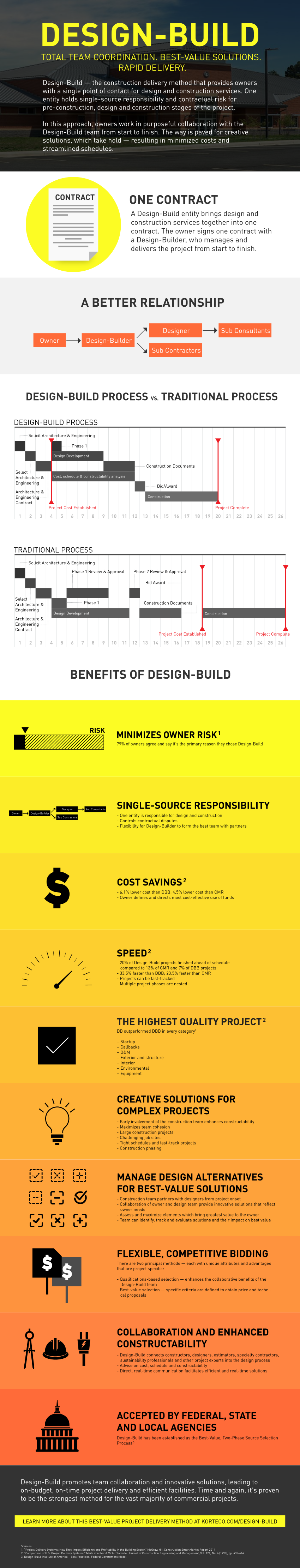 Design-Build Infographic