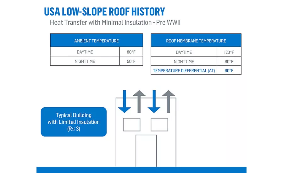 SBS-modified bitumen roofing