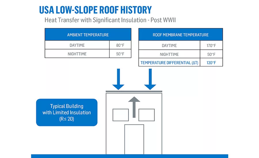 SBS-modified bitumen roofing