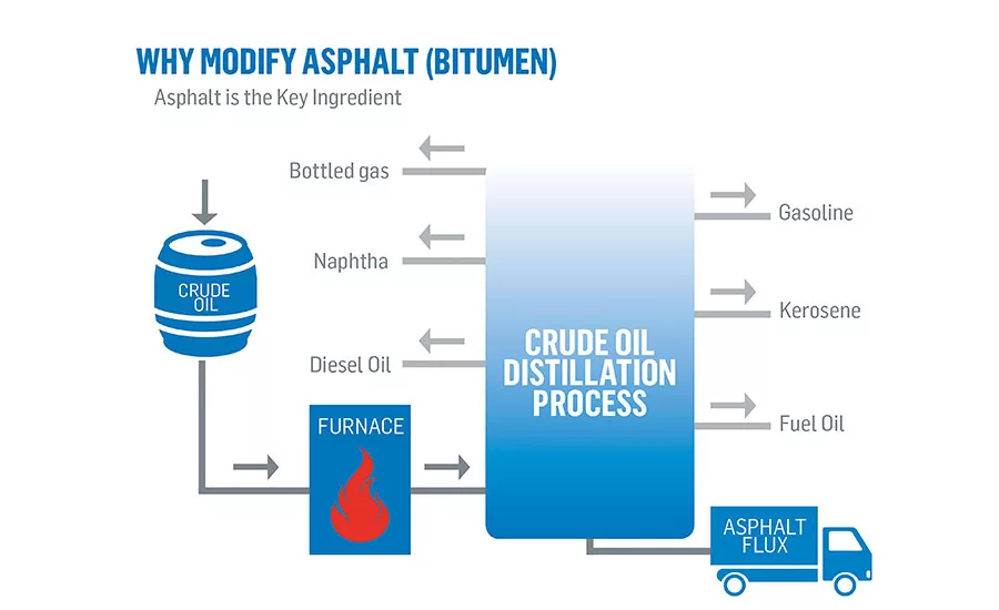 SBS-modified bitumen roofing