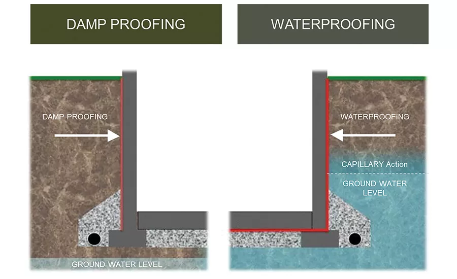 Below Grade Waterproofing