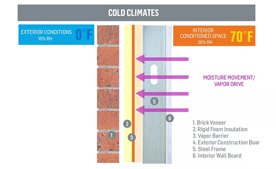 Air & Vapor Barriers
