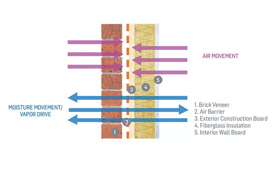 Air & Vapor Barriers