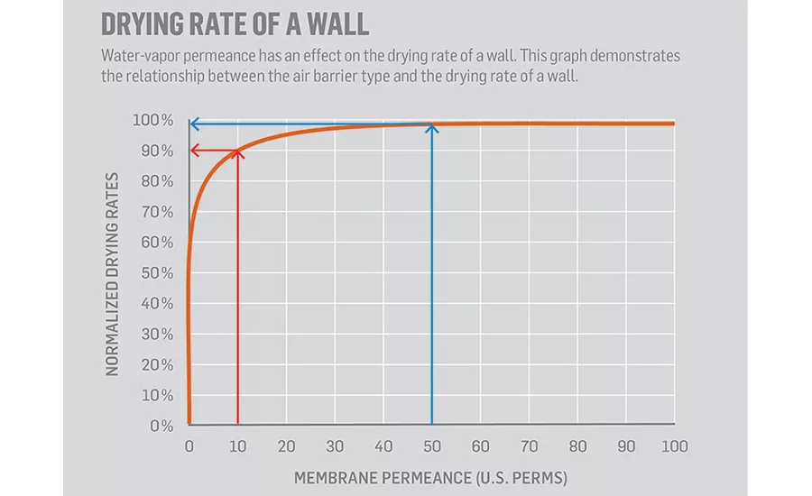 Air & Vapor Barriers