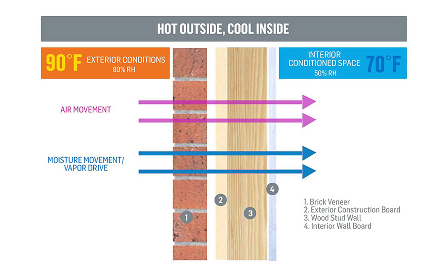 Do I Need A Vapor Barrier Certainteed