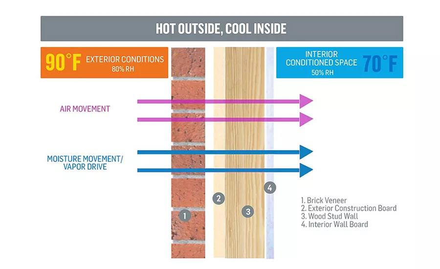 Air & Vapor Barriers
