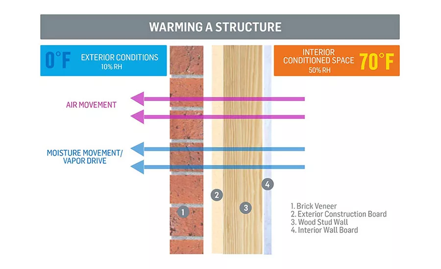 Air & Vapor Barriers