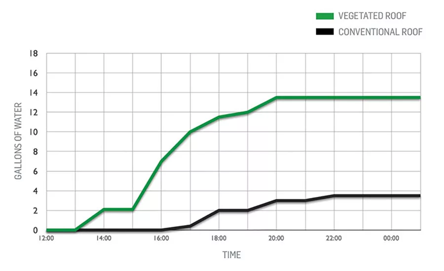 vegetative roofing system